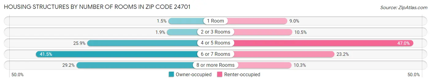 Housing Structures by Number of Rooms in Zip Code 24701