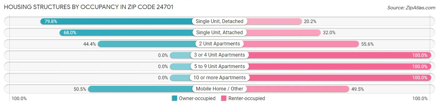 Housing Structures by Occupancy in Zip Code 24701