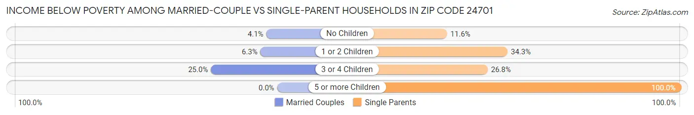 Income Below Poverty Among Married-Couple vs Single-Parent Households in Zip Code 24701
