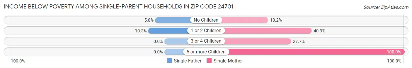 Income Below Poverty Among Single-Parent Households in Zip Code 24701