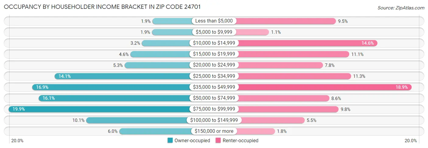 Occupancy by Householder Income Bracket in Zip Code 24701