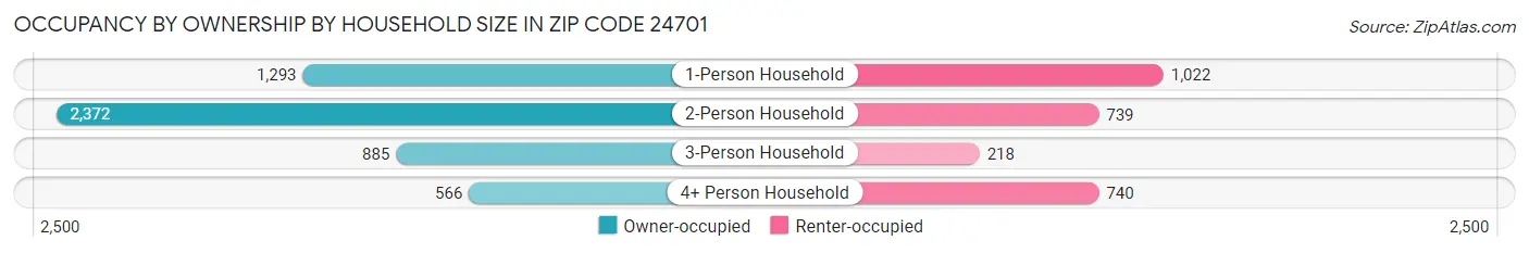 Occupancy by Ownership by Household Size in Zip Code 24701