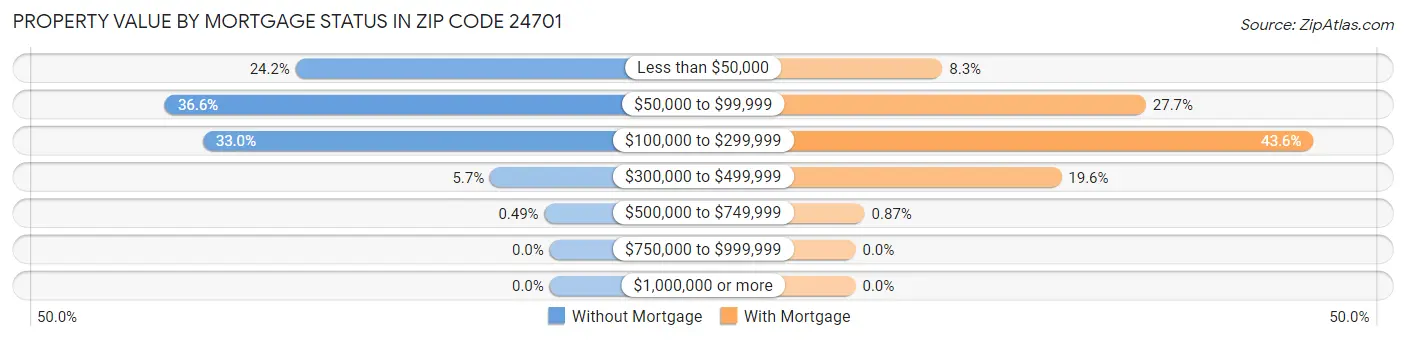 Property Value by Mortgage Status in Zip Code 24701