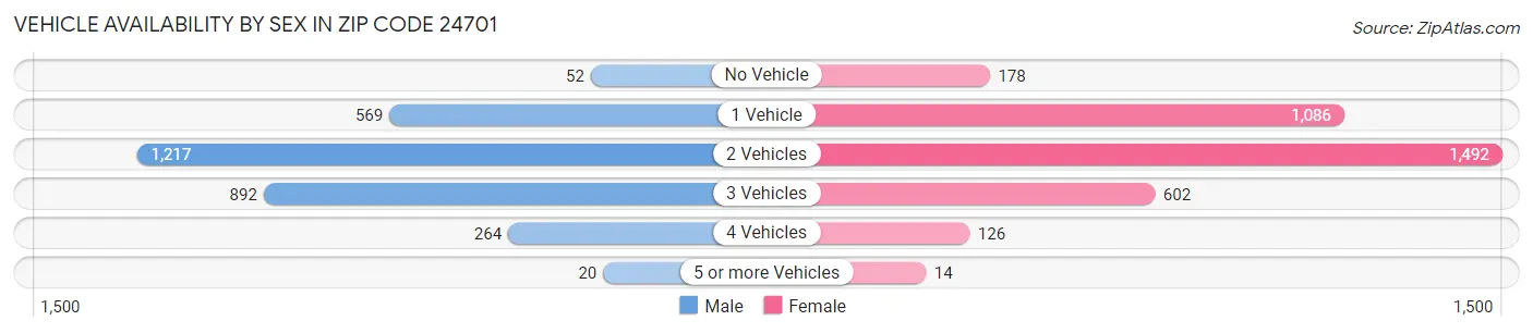 Vehicle Availability by Sex in Zip Code 24701