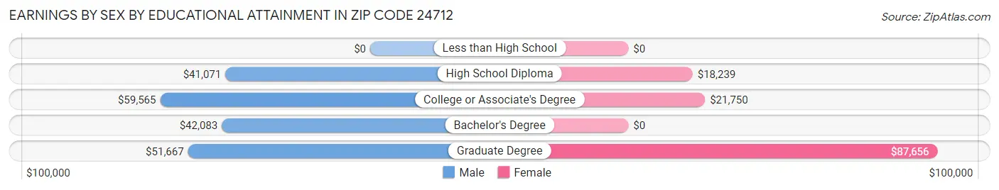 Earnings by Sex by Educational Attainment in Zip Code 24712