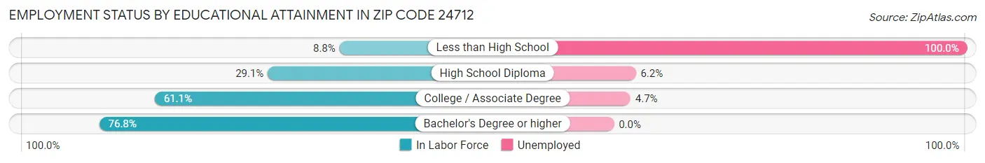 Employment Status by Educational Attainment in Zip Code 24712