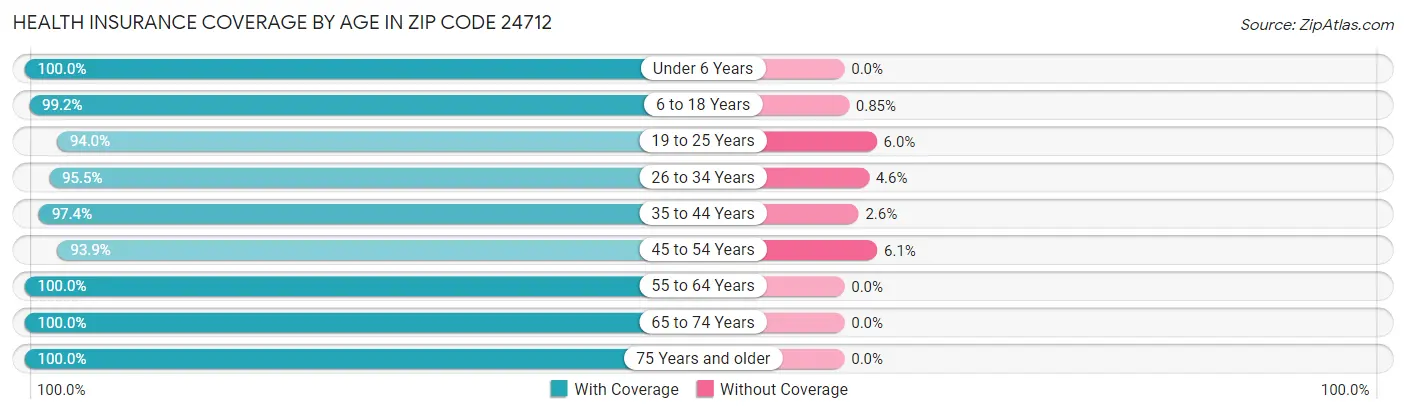 Health Insurance Coverage by Age in Zip Code 24712