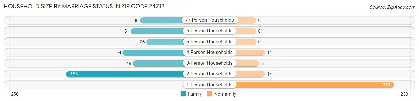 Household Size by Marriage Status in Zip Code 24712
