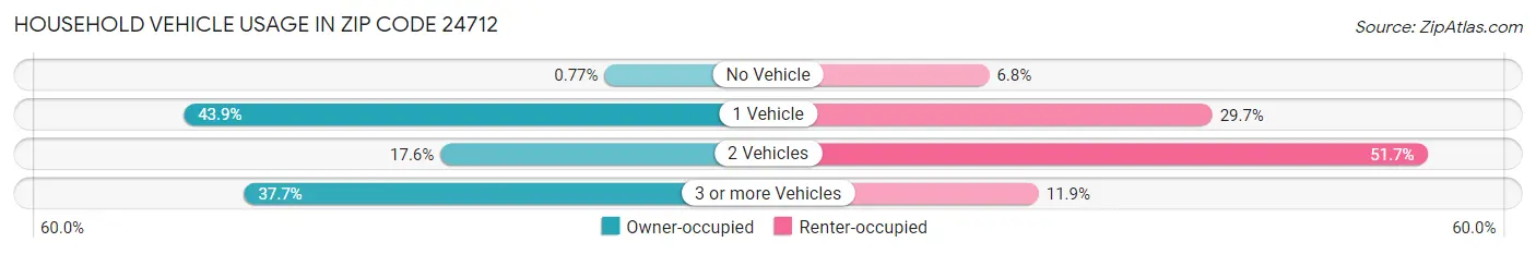 Household Vehicle Usage in Zip Code 24712