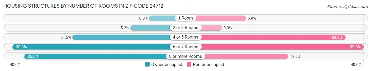 Housing Structures by Number of Rooms in Zip Code 24712