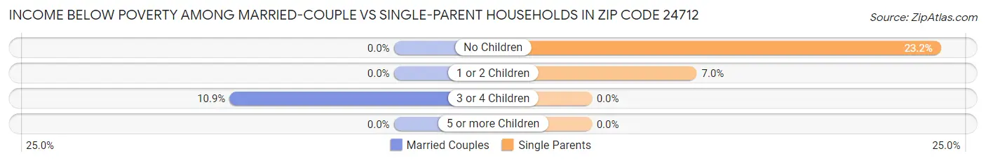 Income Below Poverty Among Married-Couple vs Single-Parent Households in Zip Code 24712