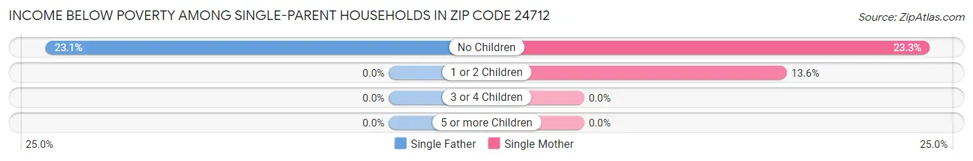 Income Below Poverty Among Single-Parent Households in Zip Code 24712