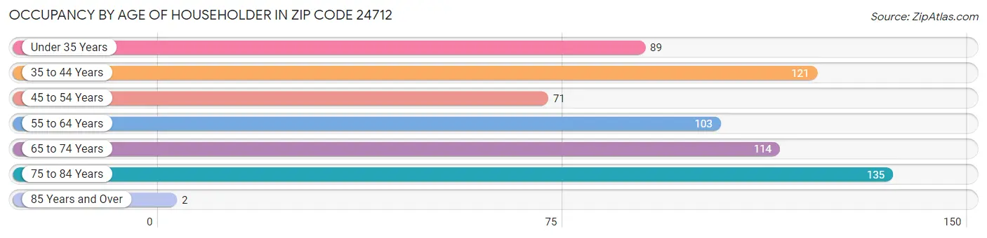 Occupancy by Age of Householder in Zip Code 24712