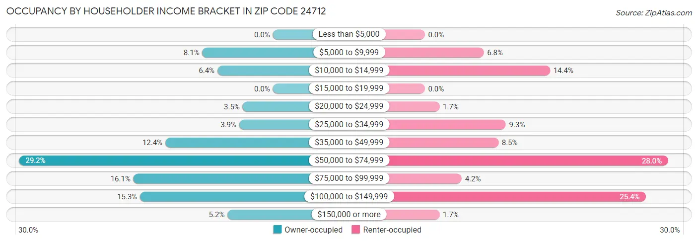 Occupancy by Householder Income Bracket in Zip Code 24712