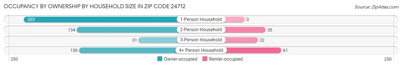 Occupancy by Ownership by Household Size in Zip Code 24712