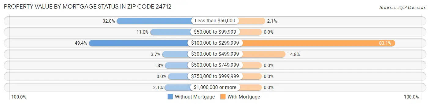 Property Value by Mortgage Status in Zip Code 24712