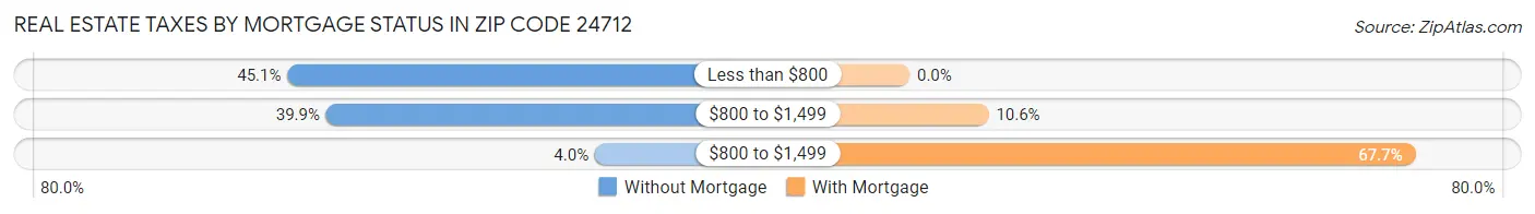 Real Estate Taxes by Mortgage Status in Zip Code 24712