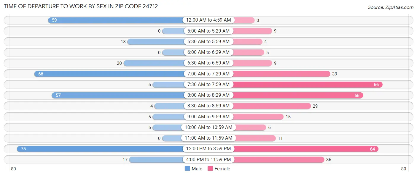 Time of Departure to Work by Sex in Zip Code 24712