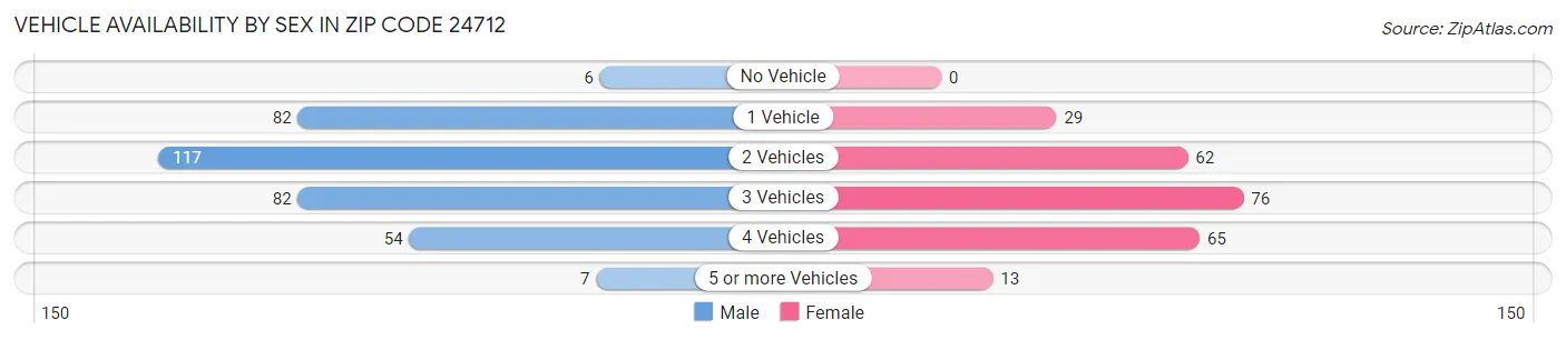 Vehicle Availability by Sex in Zip Code 24712