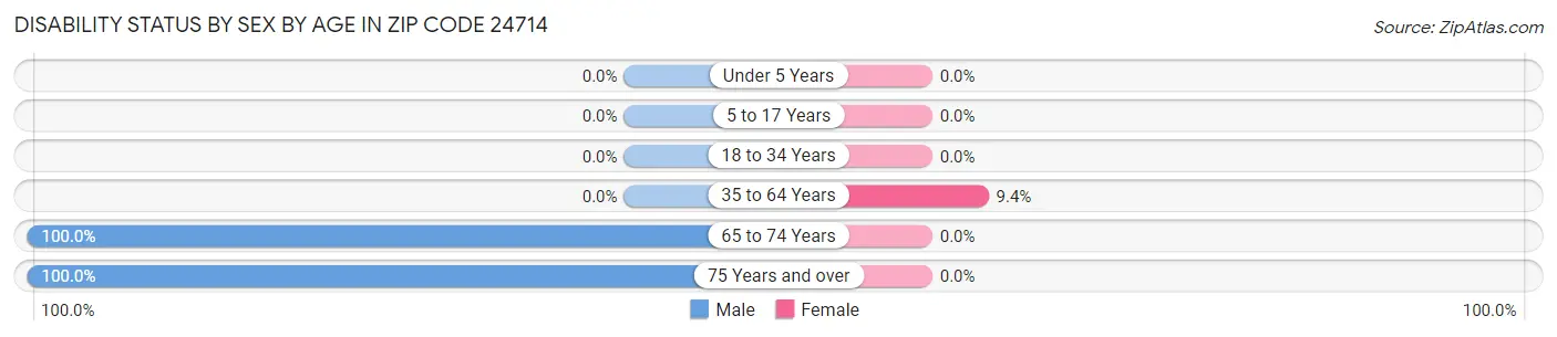 Disability Status by Sex by Age in Zip Code 24714