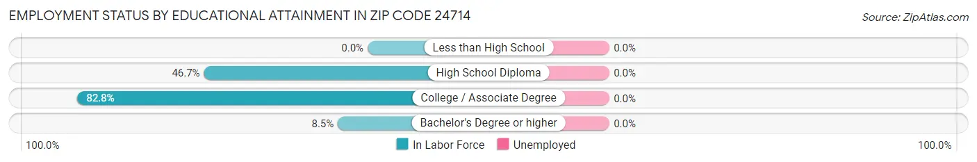 Employment Status by Educational Attainment in Zip Code 24714