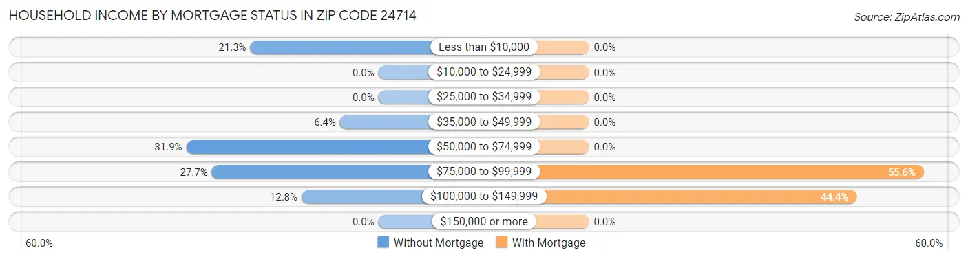 Household Income by Mortgage Status in Zip Code 24714