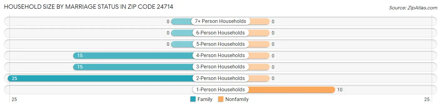 Household Size by Marriage Status in Zip Code 24714