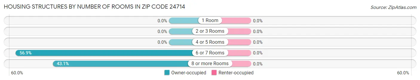 Housing Structures by Number of Rooms in Zip Code 24714