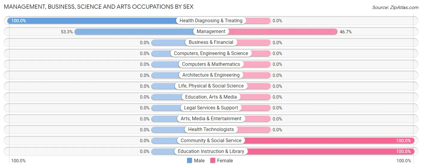 Management, Business, Science and Arts Occupations by Sex in Zip Code 24714