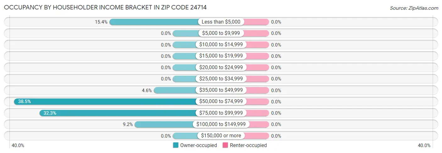 Occupancy by Householder Income Bracket in Zip Code 24714