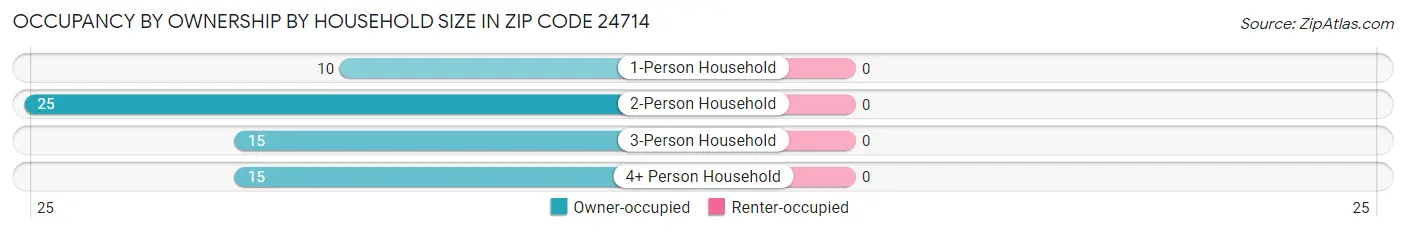 Occupancy by Ownership by Household Size in Zip Code 24714