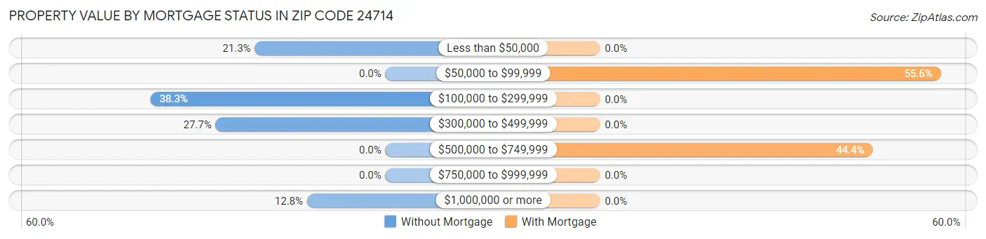 Property Value by Mortgage Status in Zip Code 24714