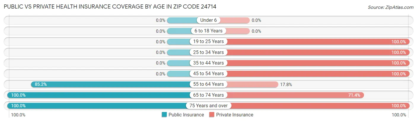 Public vs Private Health Insurance Coverage by Age in Zip Code 24714