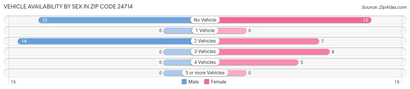 Vehicle Availability by Sex in Zip Code 24714