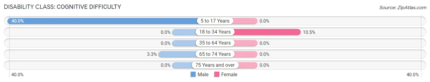 Disability in Zip Code 24715: <span>Cognitive Difficulty</span>