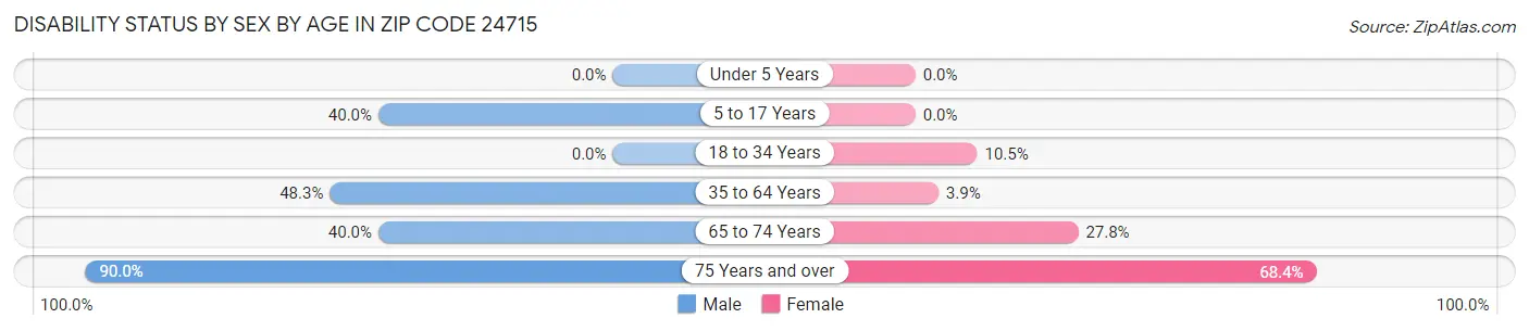 Disability Status by Sex by Age in Zip Code 24715