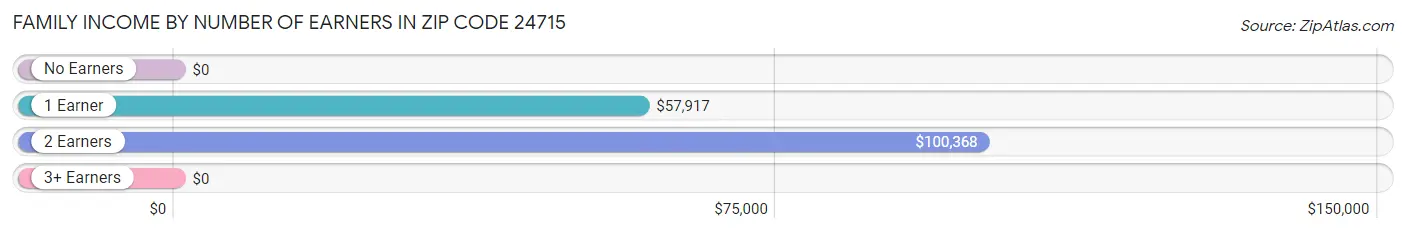 Family Income by Number of Earners in Zip Code 24715