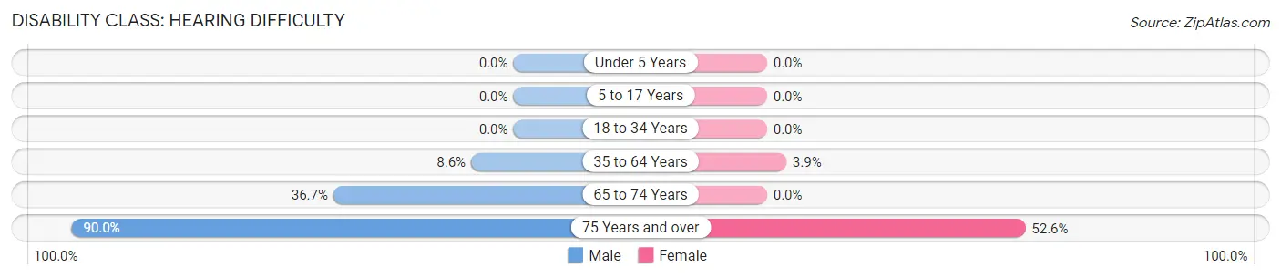 Disability in Zip Code 24715: <span>Hearing Difficulty</span>