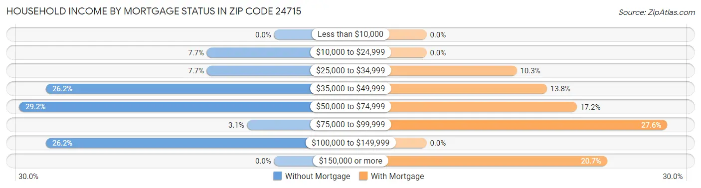 Household Income by Mortgage Status in Zip Code 24715