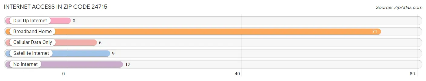 Internet Access in Zip Code 24715