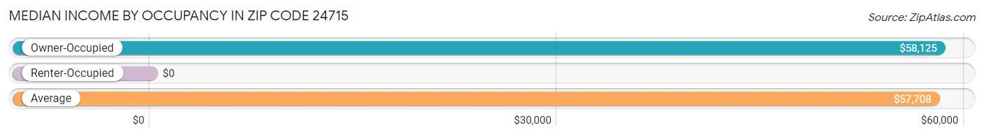 Median Income by Occupancy in Zip Code 24715