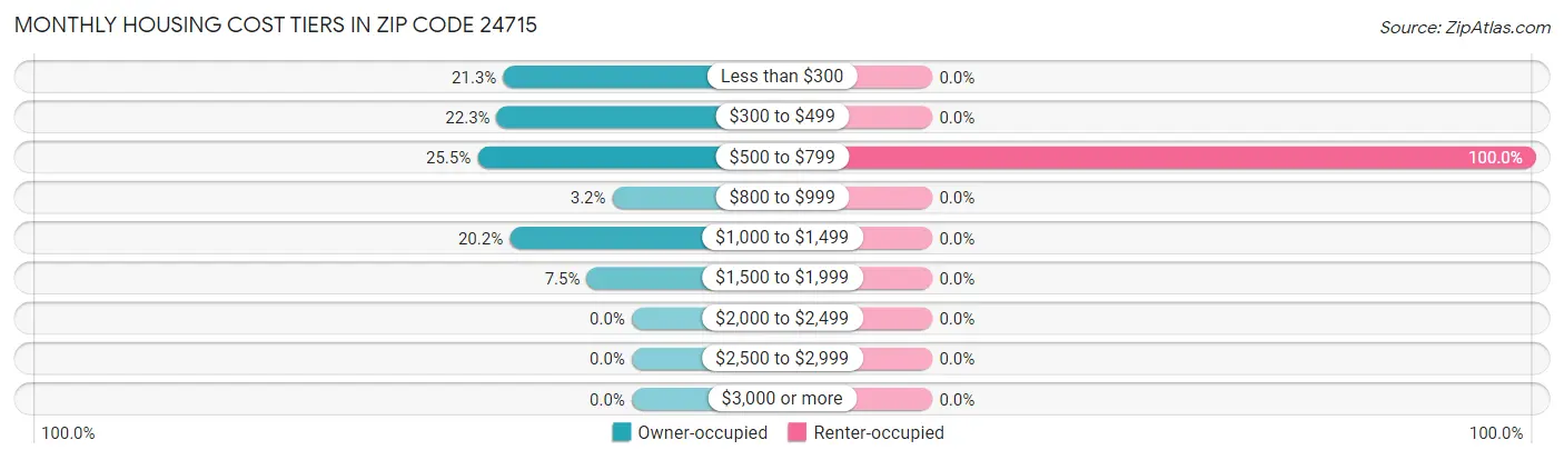 Monthly Housing Cost Tiers in Zip Code 24715