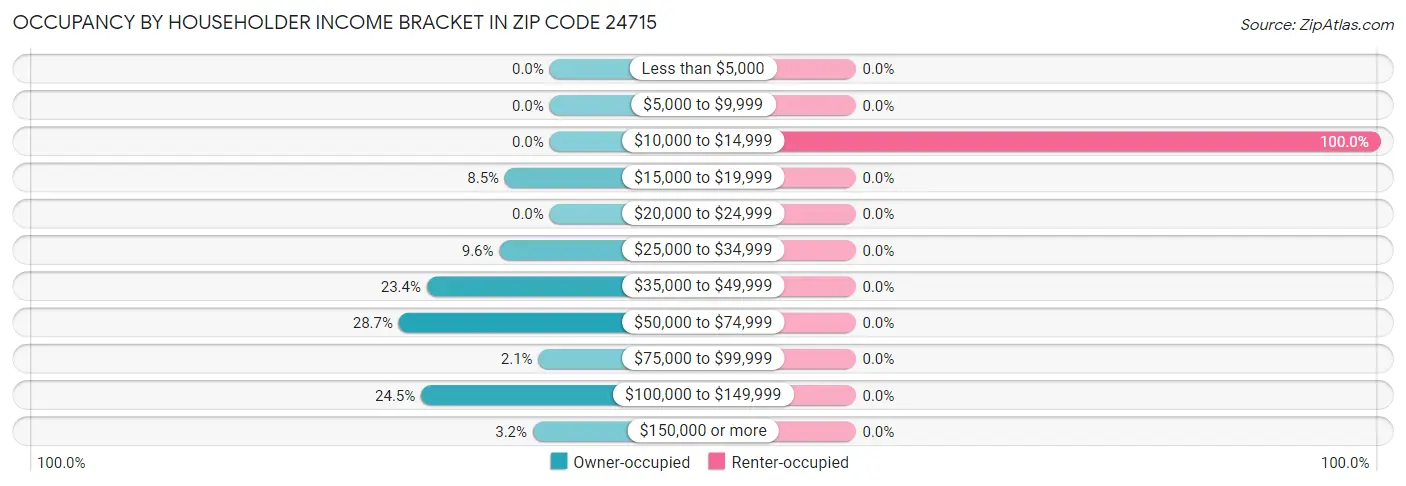 Occupancy by Householder Income Bracket in Zip Code 24715