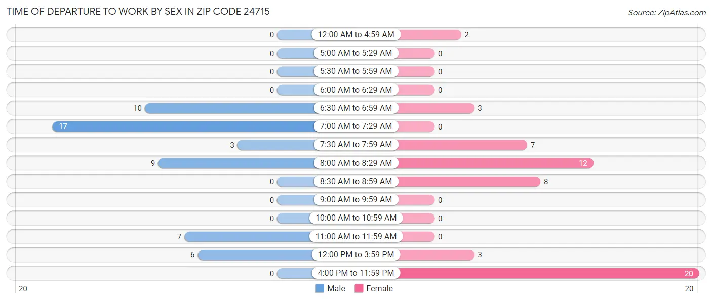 Time of Departure to Work by Sex in Zip Code 24715