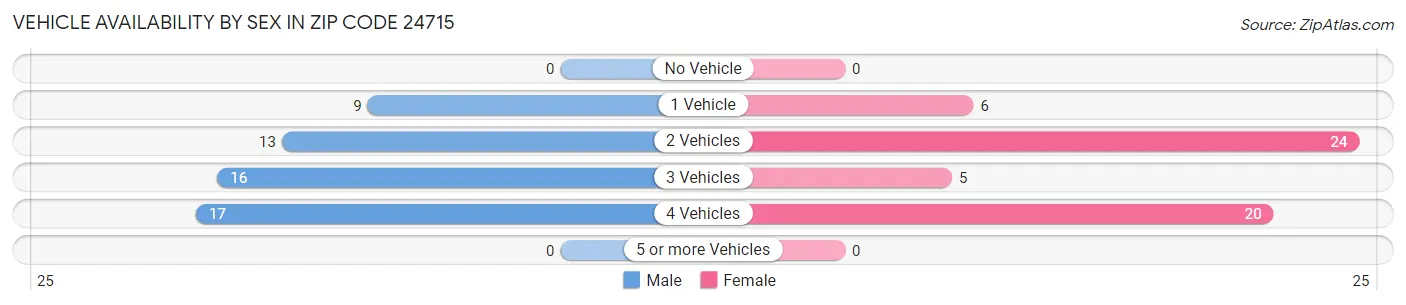 Vehicle Availability by Sex in Zip Code 24715