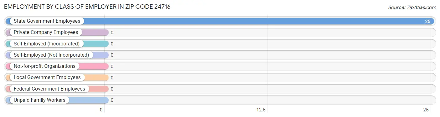 Employment by Class of Employer in Zip Code 24716