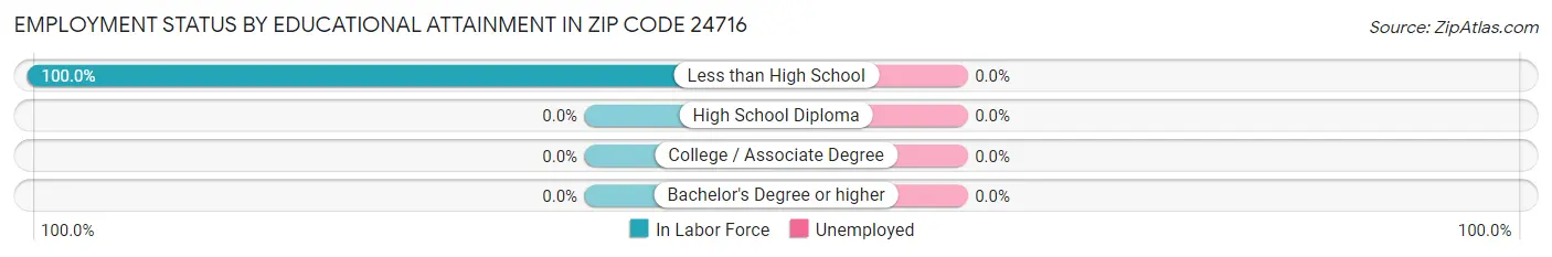 Employment Status by Educational Attainment in Zip Code 24716