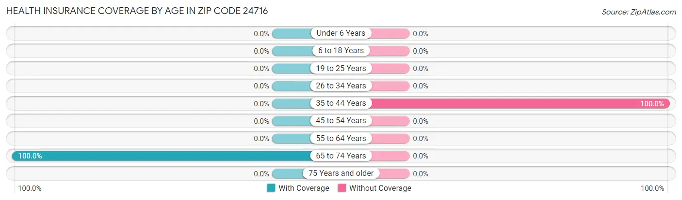 Health Insurance Coverage by Age in Zip Code 24716