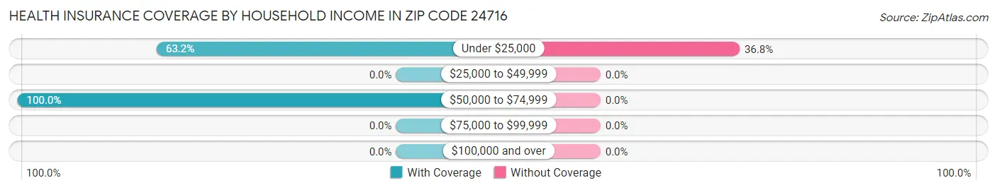 Health Insurance Coverage by Household Income in Zip Code 24716