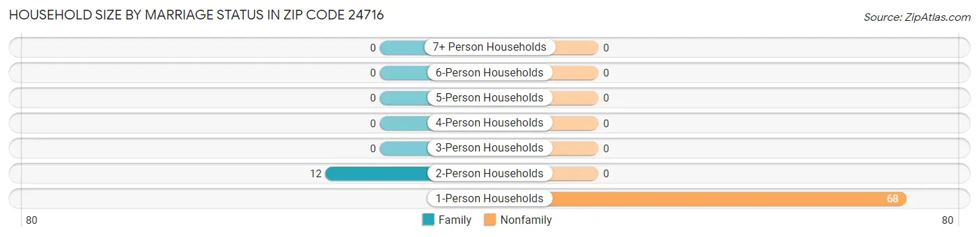 Household Size by Marriage Status in Zip Code 24716